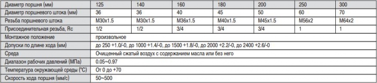 Таблица выбора цилиндра в зависимости от характеристик