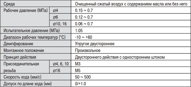 Таблица Характеристики пневмоцилиндра для панельного монтажа CJP2