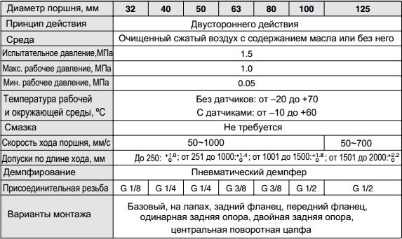Таблица Характеристики пневмоцилиндра по ISO CP96/C96